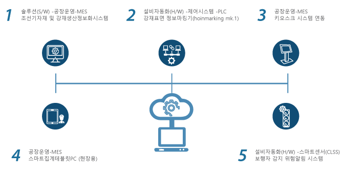 MES구축 솔루션 이미지